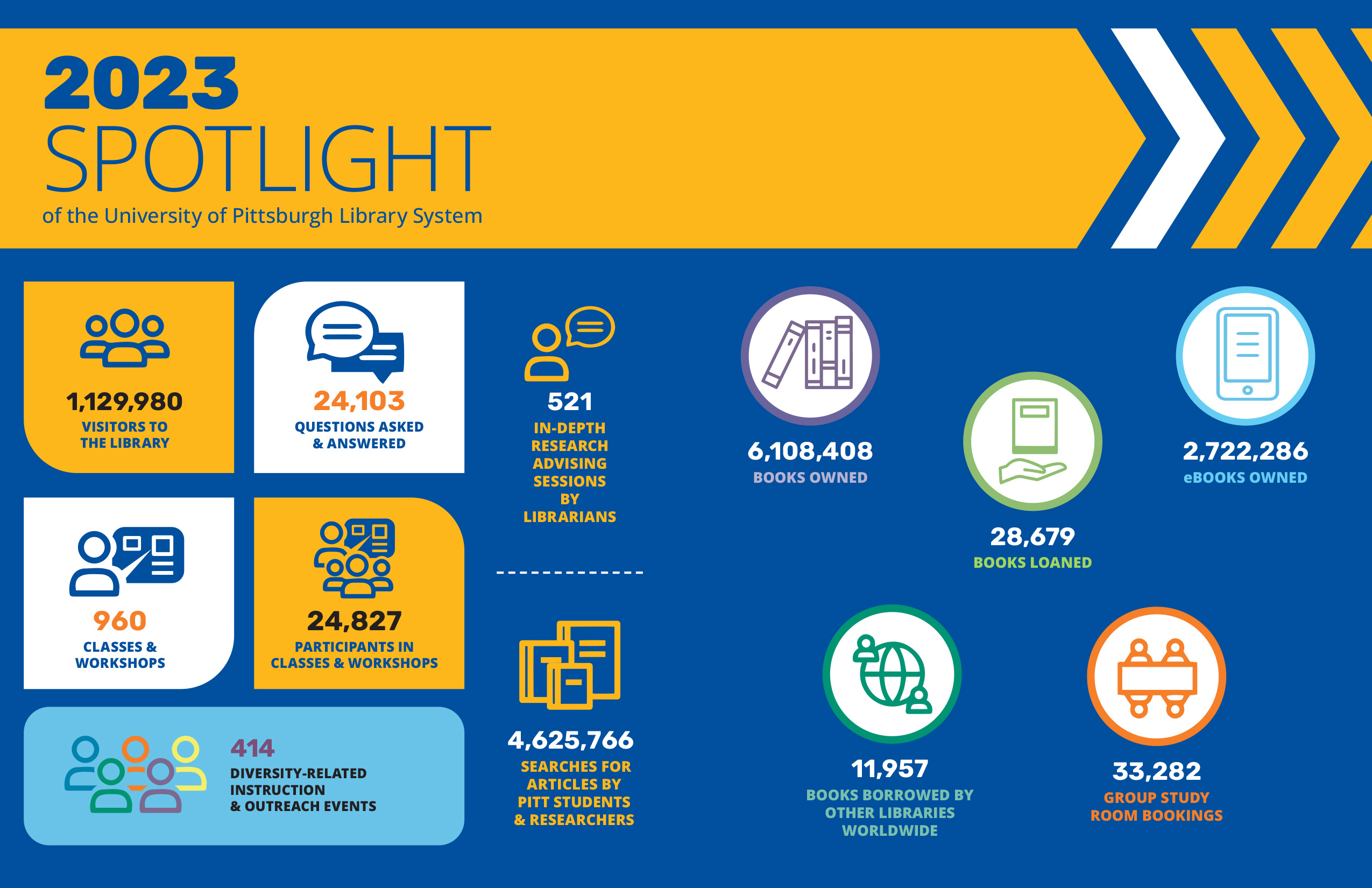 University of Pittsburgh Library System 2022 Statistics 