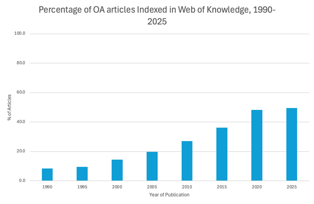 Bar chart titled "Percentage of OA articles indexed in Web of Knowledge, 1990-2025." The x-axis shows years of publication from 1990 to 2025, and the y-axis shows percentage of articles from 0% to 100%. The bars increase steadily over time, starting below 10% in 1990 and rising to about 50% by 2025, showing consistent growth in the indexing of open access articles.