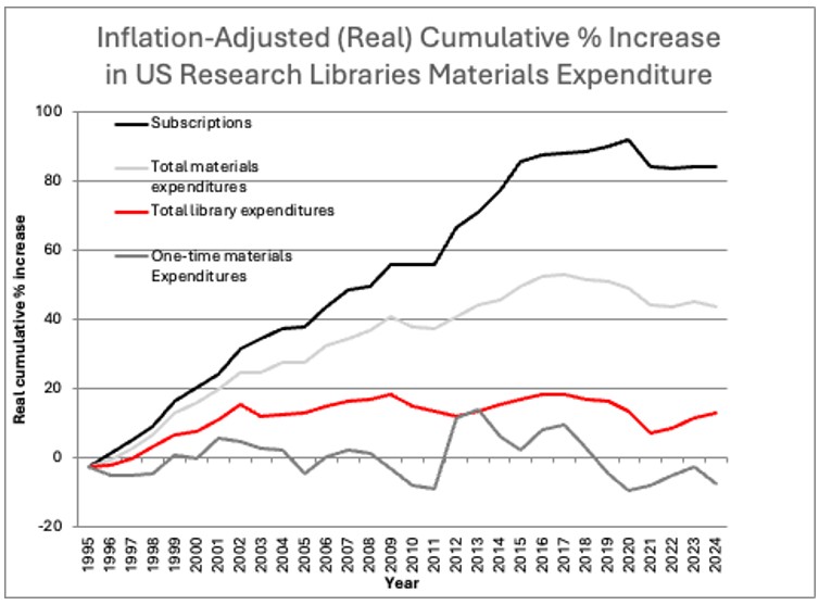 Line graph titled "Inflation-Adjusted (Real) Cumulative % Increase in US Research Libraries Materials Expenditure" The graph covers 1995 to 2024 and shows four trend lines: Subscriptions (black) rising steeply to around 80% increase, Total materials expenditures (light gray) rising to about 50%, One-time materials expenditures (gray) fluctuating and declining below zero after 2018, and Total library expenditures (red) remaining relatively between 0% and 20%.